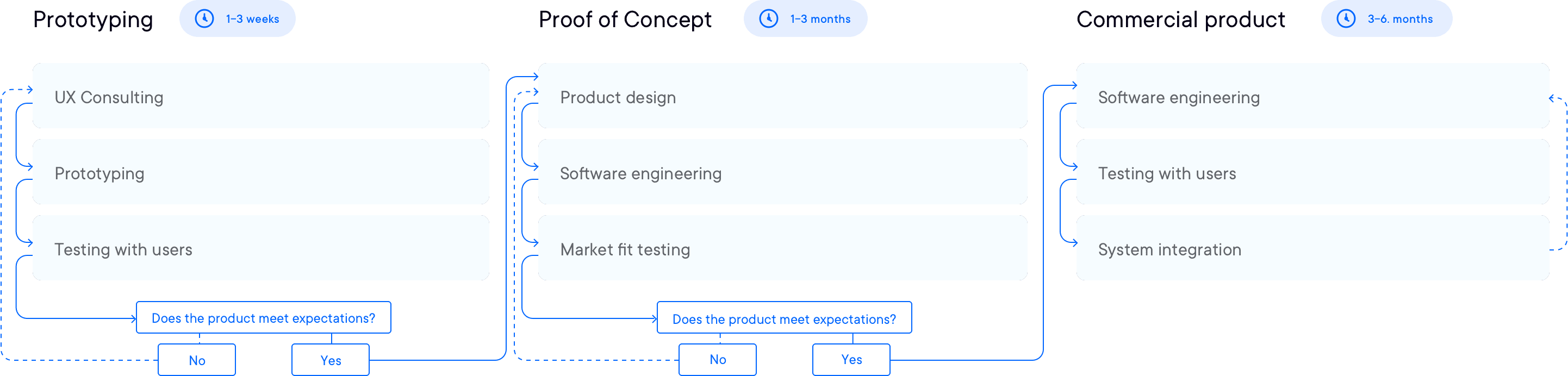 Inferne Development Process